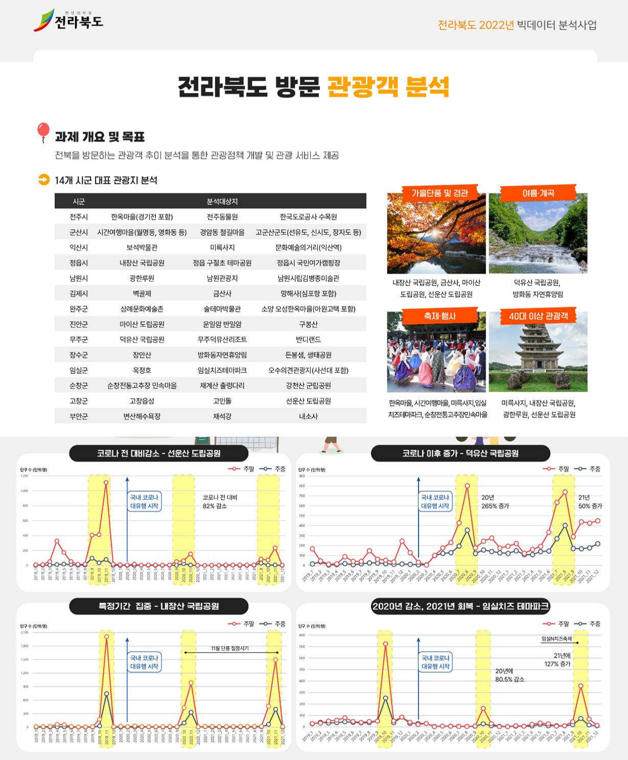 '전라북도 관광 빅데이터 분석사업 활용' 활용사례 썸네일 이미지